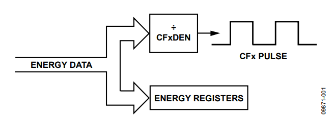 Figure 1. Accessing Energy Data.