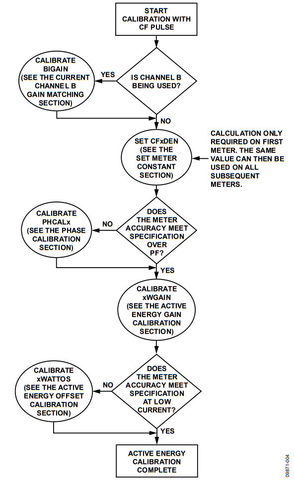 Figure 4. Active Energy Calibration Flow.