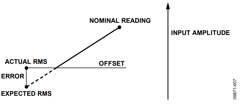 Figure 7. RMS Reading.