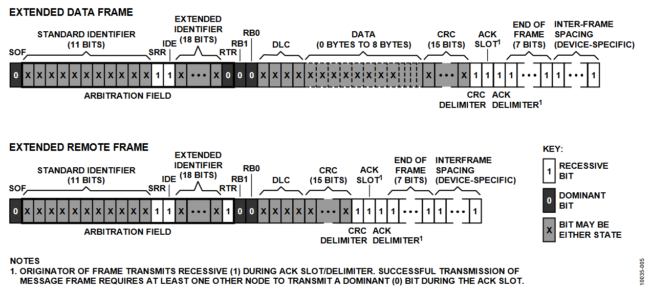Figure 5. CAN Extended Message Frame Fields.