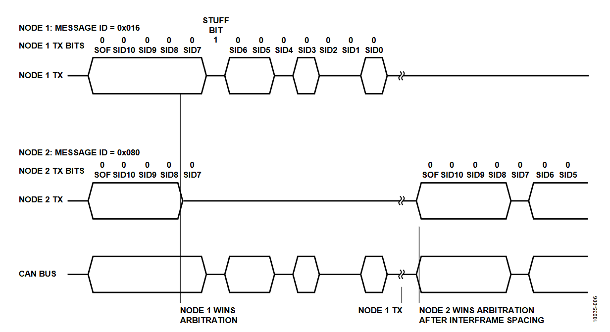 Figure 6. Example of Arbitration Between CAN Nodes.