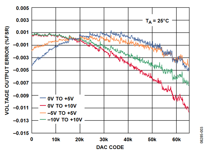 Figure 3. Voltage Output Accuracy.