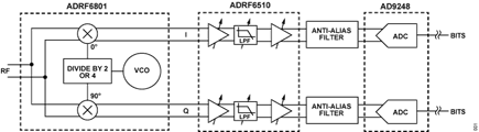 Figure 1. Direct Conversion Receiver Simplified Schematic (All Connections and Decoupling Not Shown)
