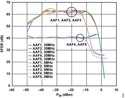 Figure 10. System SFDR for Five Anti-Alias Filters, 30 MHz and 5 MHz Filter Corners for ADRF6510, 5 MHz IF Tone, GNSW = High, Front-End Gain = 12 dB