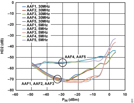 Figure 11. System HD2 for Five Anti-Alias Filters, 30 MHz and 5 MHz Filter Corners for ADRF6510, 5 MHz IF Tone, GNSW = Low, Front-End Gain = 6 dB
