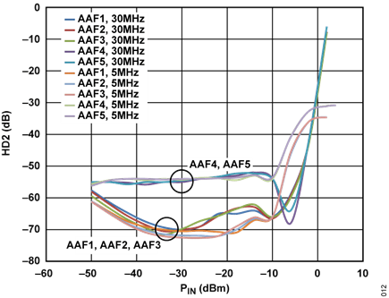 Figure 12. System HD2 for Five Anti-Alias Filters, 30 MHz and 5 MHz Filter Corners for ADRF6510, 5 MHz IF Tone, GNSW = High, Front-End Gain = 12 dB