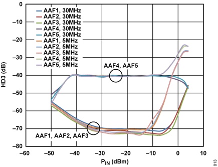 Figure 13. System HD3 for Five Anti-Alias Filters, 30 MHz and 5 MHz Filter Corners for ADRF6510, 5 MHz IF Tone, GNSW = Low, Front-End Gain = 6 dB