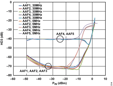 Figure 14. System HD3 for Five Anti-Alias Filters, 30 MHz and 5 MHz Filter Corners for ADRF6510, 5 MHz IF Tone, GNSW = High, Front-End Gain = 12 dB