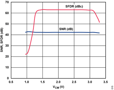 Figure 15. System SNR and SFDR vs. ADRF6510 Output Common-Mode Voltage, 30 MHz ADRF6510 Filter Corner, 5 MHz IF Tone, GNSW = High, Front-End Gain = 6 dB