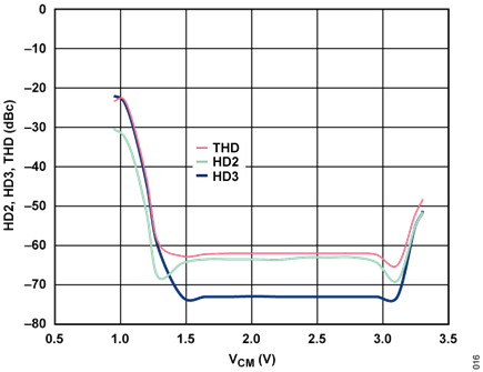 Figure 16. System HD2, HD3, and THD vs. ADRF6510 Output Common-Mode Voltage, 30 MHz ADRF6510 Filter Corner, 5 MHz IF Tone, GNSW = High, Front-End Gain = 12 dB
