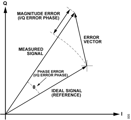 Figure 5. EVM Plot