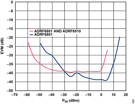 Figure 6. EVM vs. Input Power for the ADRF6801 and the ADRF6801/ ADRF6510 Combination