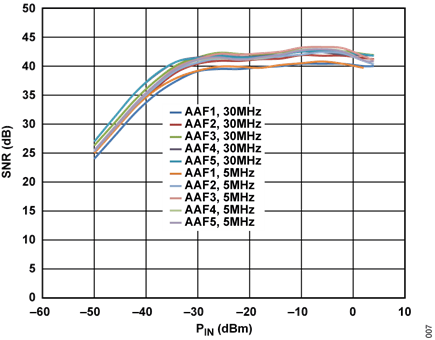 Figure 7. System SNR for Five Anti-Alias Filters, 30 MHz and 5 MHz Filter Corners for ADRF6510, 5 MHz IF Tone, GNSW = Low, Front-End Gain = 6 dB