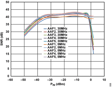 Figure 8. System SNR for Five Anti-Alias Filters, 30 MHz and 5 MHz Filter Corners for ADRF6510, 5 MHz IF Tone, GNSW = High, Front-End Gain = 12 dB