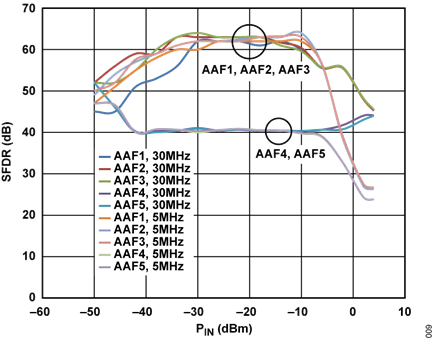 Figure 9. System SFDR for Five Anti-Alias Filters, 30 MHz and 5 MHz Filter Corners for ADRF6510, 5 MHz IF Tone, GNSW = Low, Front-End Gain= 6 dB