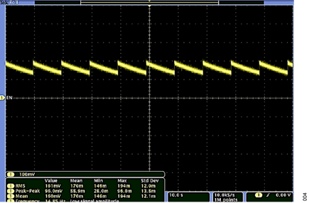 Figure 4. Filtered VOUT (high voltage) with high-Z load.