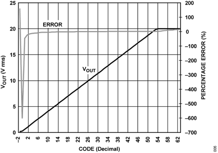 Figure 6. Output voltage and error vs. Decimal code (vin = 20 v, high-z load), full-scale DAC range.