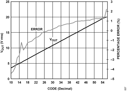 Figure 7. Output voltage and error vs. Decimal code (vin = 20 v, high-z load), DAC in linear operating range.
