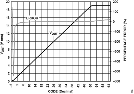 Figure 8. Output voltage and error vs. Decimal code (vin = 20 v, rl = 1 kω), full-scale DAC range.