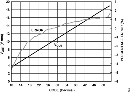 Figure 9. Output voltage and error vs. Decimal code (vin = 20 v, rl = 1 kω), DAC in linear operating range.