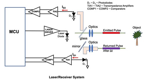 LiDAR block diagram.