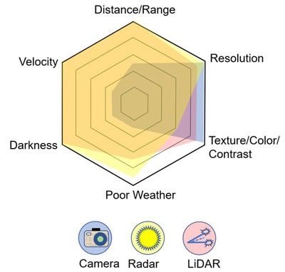 Comparison of LiDAR, radar, and cameras.