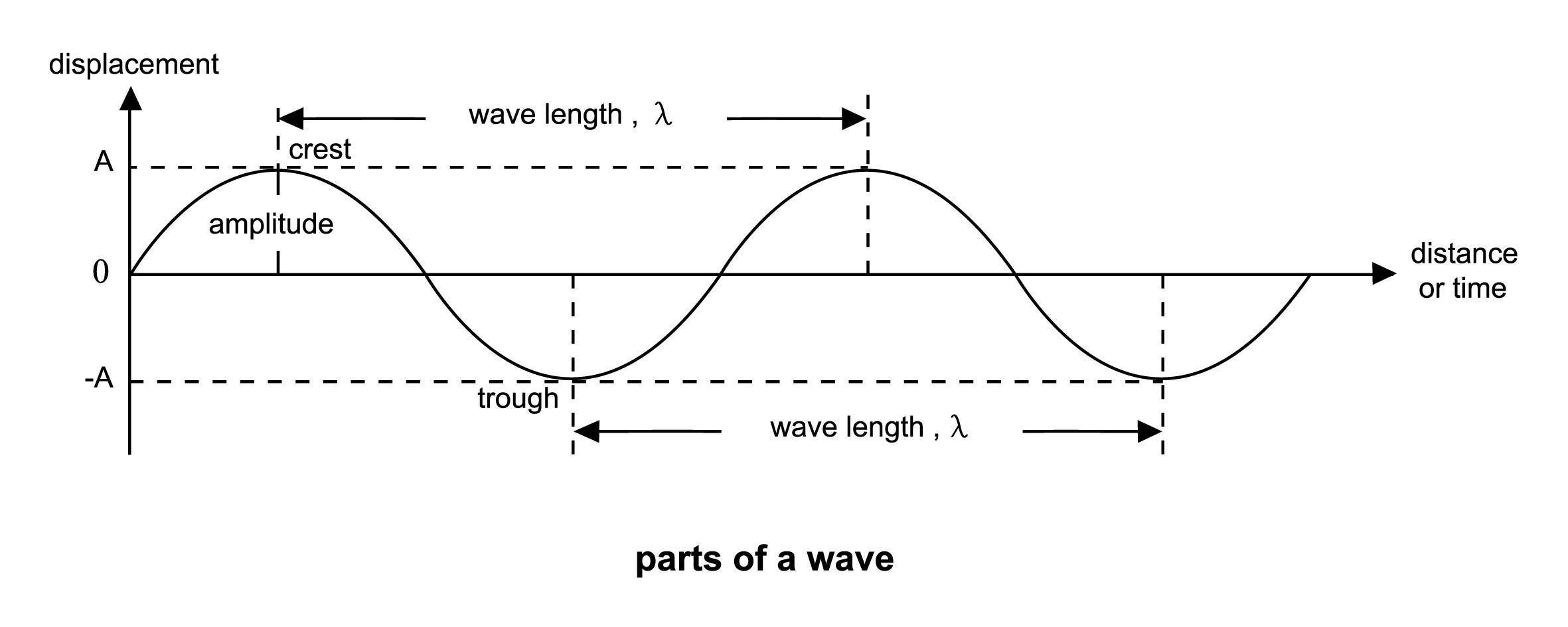 oscillator-parts-of-wave