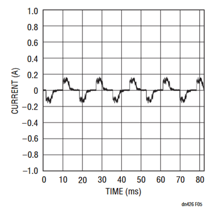 Figure 5. 4W LED Bulb Current.