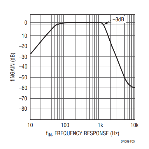 Figure 5. Frequency Response of the Bandpass Filter Output, VOUT2, of Figure 4.