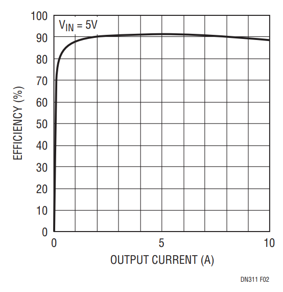 Figure 2. 1.8V Efficiency.