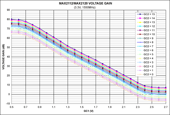 Figure 2. Voltage gain vs. GC1 voltage.