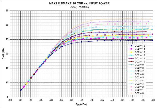 Figure 12. CNR vs. input power.