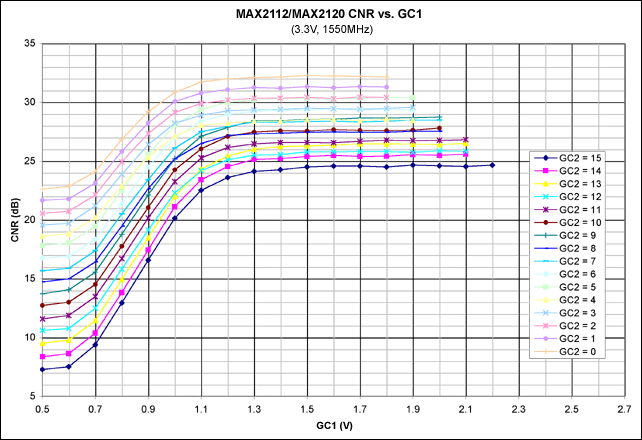 Figure 15. CNR vs. GC1.