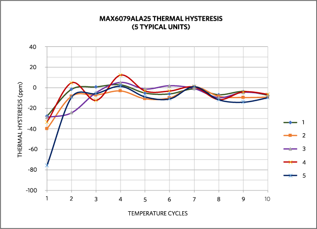 Figure 1. Five units of MAX6079 measured through 10 temperature cycles.