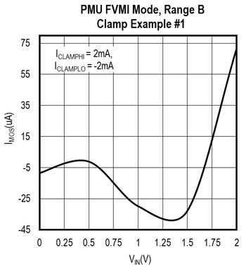 Figure 1. PMU FVMI Mode, Range B Clamp, Example 1.