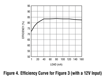Figure 4. Efficiency Curve for Figure 3 (with a 12V Input). 