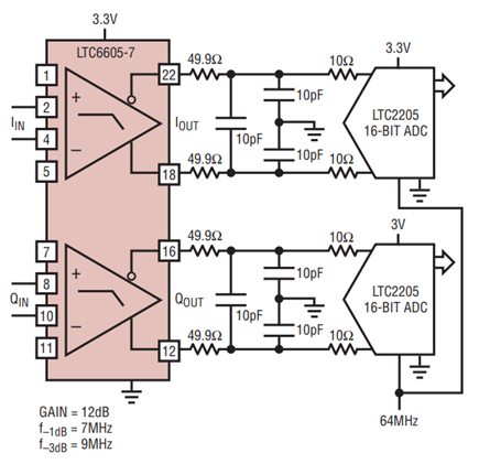 Figure 2. An LTC6605-7 Driving Two LTC2205 ADCs.