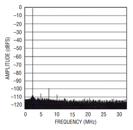 Figure 3. The FFT Plot of the LTC2205’s I or Q Output Channels of Figure 2 (75dB SNR, –98dB SFDR, 64K-Point FFT, 64Msps, fIN = 2.5MHz, –1dBFS).