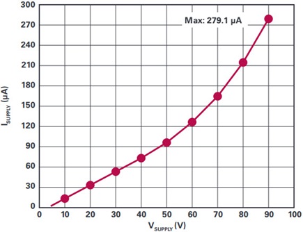 Supply current increases with supply voltage but never surpasses 280 μA