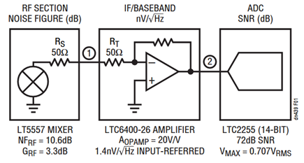 Figure 1. Block Diagram of a Simplified Signal Chain with RF Components (Mixer, LNA, etc.), IF/Baseband Components (Represented by a Simple Amplifier) and an ADC.  The Input Resistor of the Amplifier Serves as a Matched Termination for the 50Ω RF Section. A Suggested Product, and Its Specification for Each Section, Are Included.