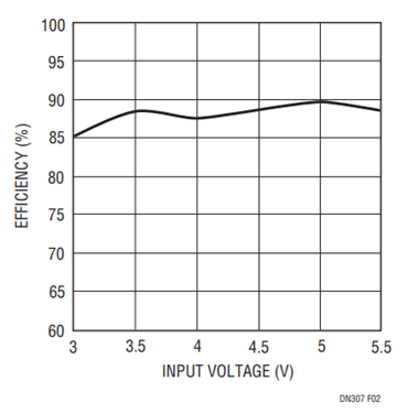 Figure 2. Efficiency of the Converter in Figure 1 (Pulsing Load: 1.2A for 1.15ms, 80mA for 3.45ms, within a Period of 4.6ms).