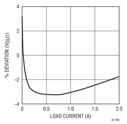 Figure 6. Typical Load Regulation at the USB Powered Device Depicted in Figure 5.