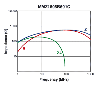 图4. MMZ1608B601C磁珠阻抗与频率的对应关系。