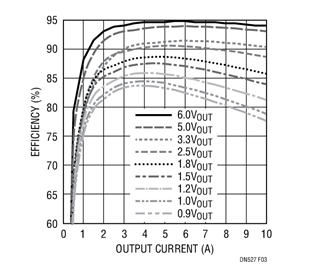 Efficiency Curves of LTM4641