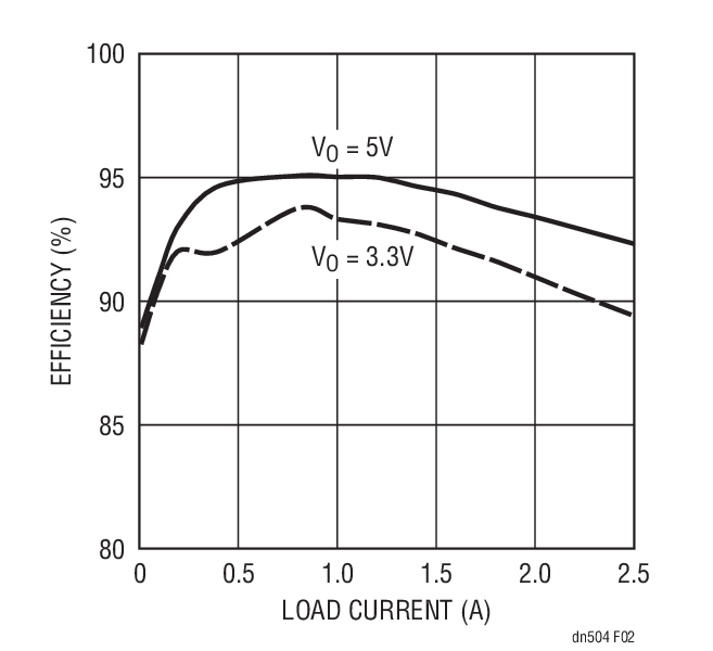 Efﬁciency of the 12V to 3.3V Application  (Circuit Shown in Figure 1)