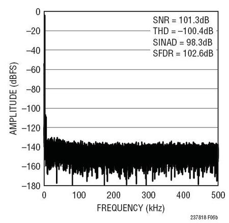 ADC Driving: Single-Ended To Differential Conversion