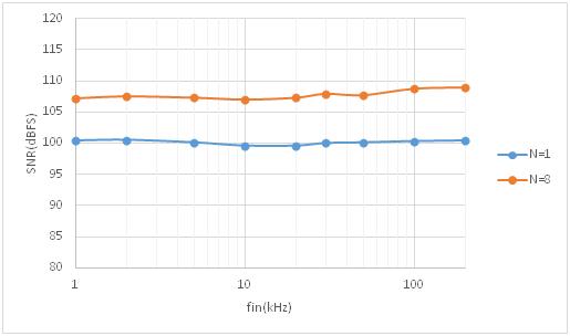 Figure 5. SNR vs fin for the Circuit of Figure 1