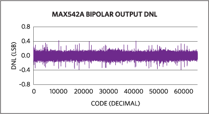 Figure 5. Bipolar output DNL for the MAX542A.