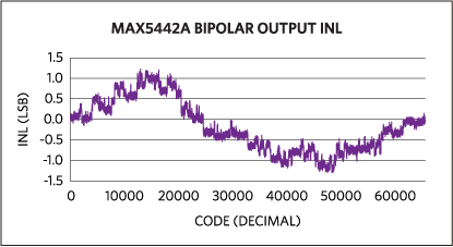 Figure 6. Bipolar output INL for the MAX5442A.