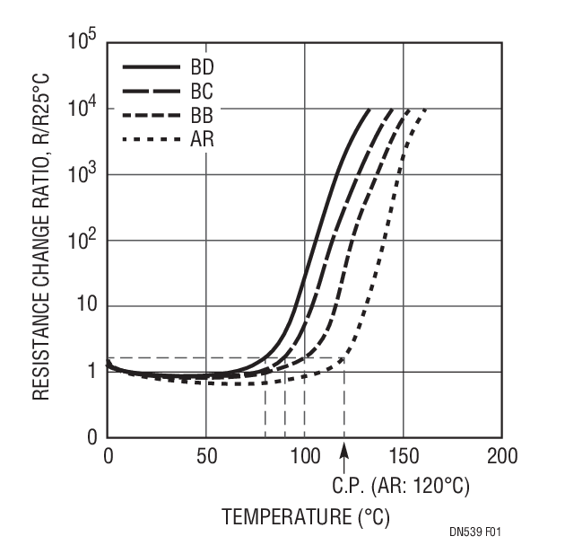 Figure 1. Resistance-Temperature Characteristic of Murata PTCs